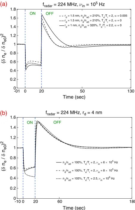 Figure 5. Temporal evolution of PMWE during radio wave heating at 224 MHz for (a)(b) rd = 1 nm and 1.5 nm, and rd = 4 nm with varying ion-, dust-, and electron-neutral collision frequencies