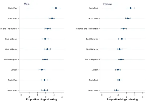 Figure 1. Proportion binge drinking by region and gender, England, 2011-2013 