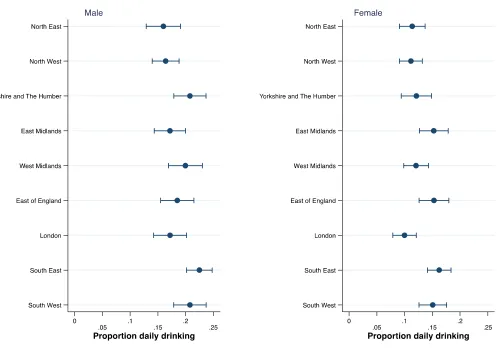 Figure 2. Proportion daily drinking by region and gender, England, 2011-2013 