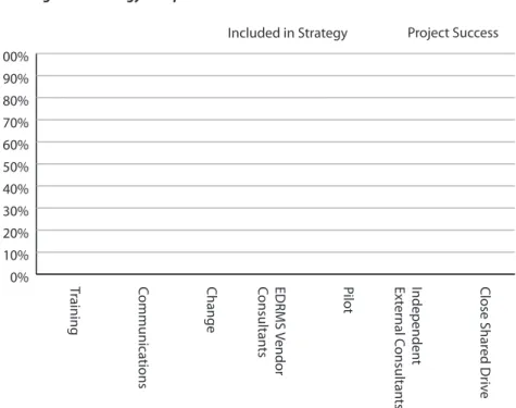 Figure 4: Strategy Components Effectiveness The survey asked, “Did your project plan 