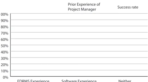 Figure 7: Prior Rollout Experience of Project Manager0%10%20%30%40%50%60%70%80%90%100% Project SuccessTeam Composition