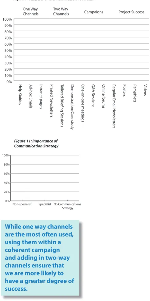 Figure 10: Impact of Communication Mediums