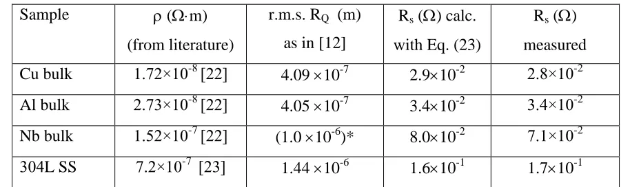 Table I. Calculated values of RS at frequency f = 7.8 GHz. 