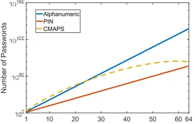 Figure 1: Number of passwords supported by different 