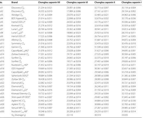 Table 1 tR (min) of four saponins in Paridis on different columns