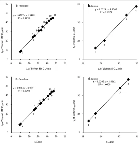 Fig. 2 Linear fitting results of Psoraleae and Paridis, code No. is the same as that in Fig