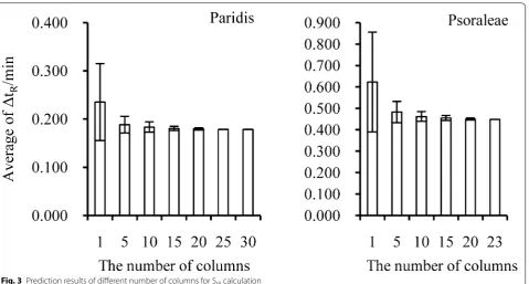 Table 3 StR (min) and reference compound for LCTRS method
