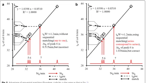 Fig. 5 Advantage of sequential matching (Psoraleae, code No. is the same as that in Fig