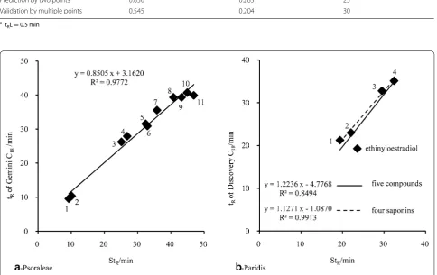 Table 4 Comparison result by four methods (Psoraleae)