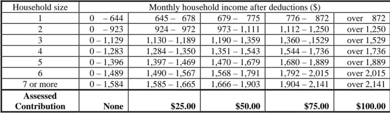 Table of Contributions by Income Level 8