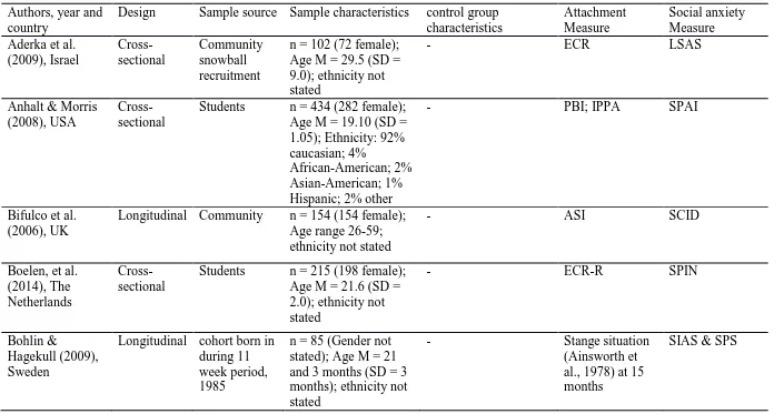 Table 1  Characteristics of Included Studies Authors, year and Design 
