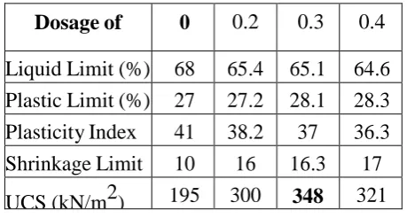 TABLE 5  STUDY INFLUENCE OF TERRAZYME ON PLASTICITY CHARACTERISTICS AND 
