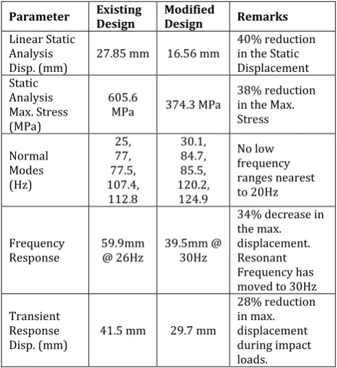 Table 9.1: Results of all the Analyses of Existing Design 