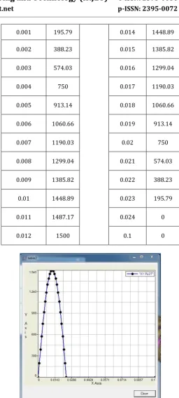 Fig-7.1: Loading Curve imported to Hypermesh  
