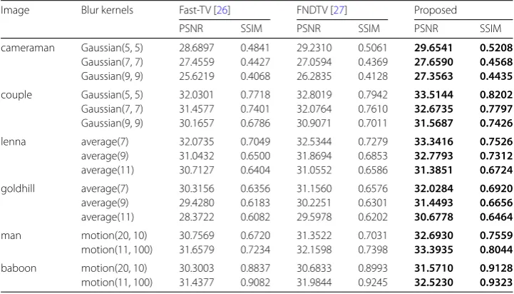 Figure 9 Changes of SSIM value versus iteration number for the three methods about motion blur withtheta = 100