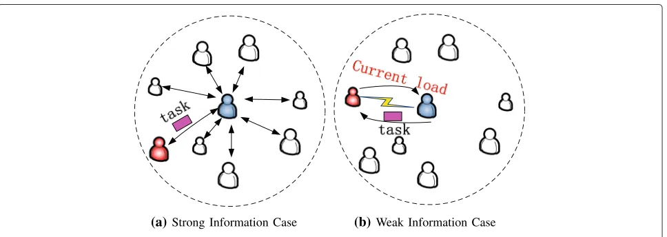 Fig. 1 Difference between traditional load balancing scheme and selfish load balancing scheme