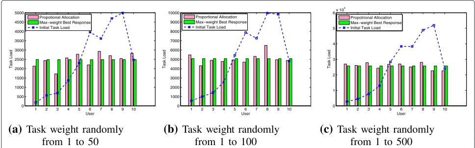 Fig. 3 Load balancing performance comparisons between proportional allocation and best response, when the task weights are concerned