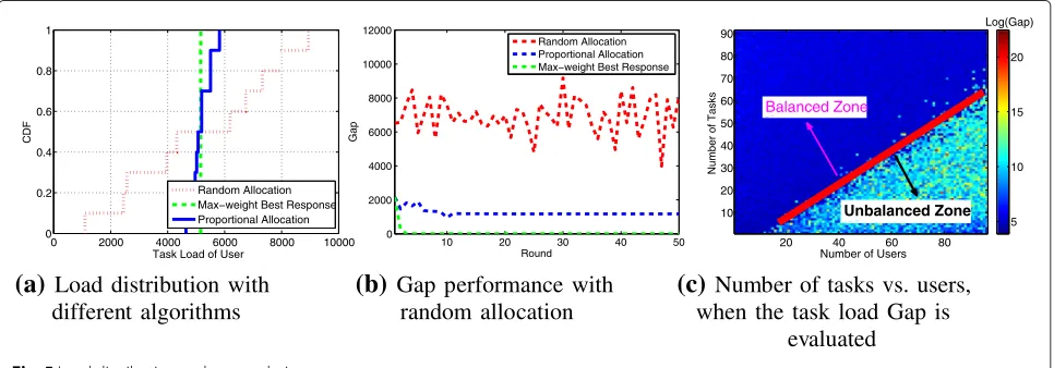 Fig. 4 Analysing convergence characters in different inter-contact rates and round intervals