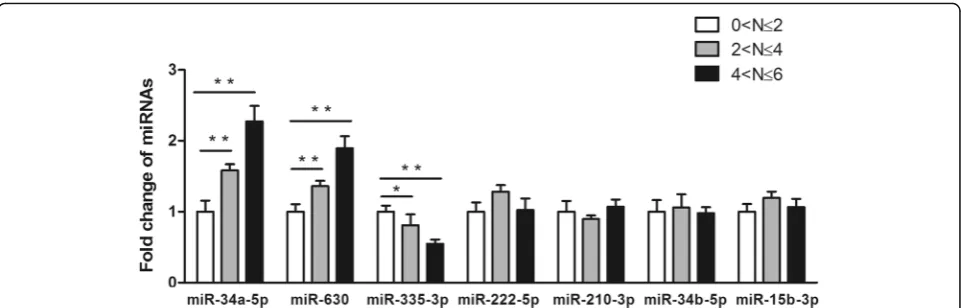 Fig. 3 Relevance of expression levels of the seven miRNAs to the severity of lens nuclear opacity