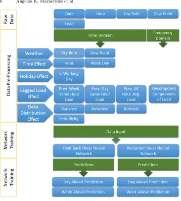 Fig. 3. Visual Description of Load Prediction Methodology