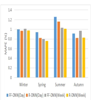 Fig. 4. MAPE error comparison usingTime domain features.