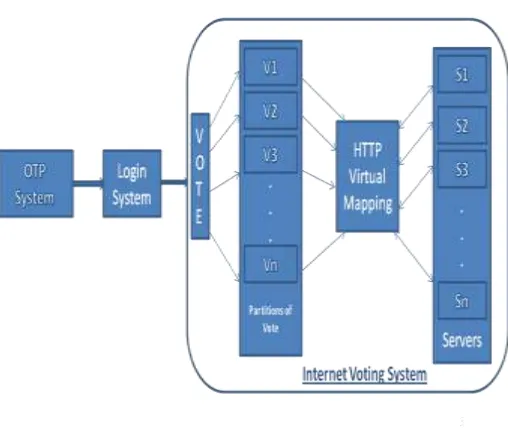 Figure 3 : Secure Model of Internet Voting Protocol 