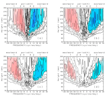 Fig. 1.(a) Frequency-height distribution of the cospectral density of u′w′ near the equator (0.4◦N) for zonal wave number 20 (s = 20, the zonalwavelength λx ≈ 2000 km) averaged over the period from 1 June to 14 June