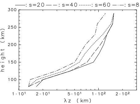 Fig. 2. Height distributions of the vertical wavelength of dominant gravitywaves with s = 20, 40, 60 and 80