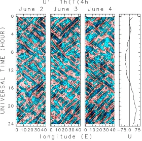Fig. 6. Longitude (0–45◦E)-time sections of the zonal wind ﬂuctuation with a period from 1 to 4 h near the equator (0.4◦N) during 3 days (June 2–4)at a height of 250 km
