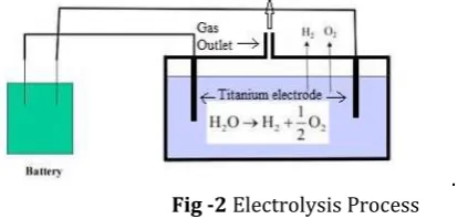 Fig -2 Electrolysis Process 