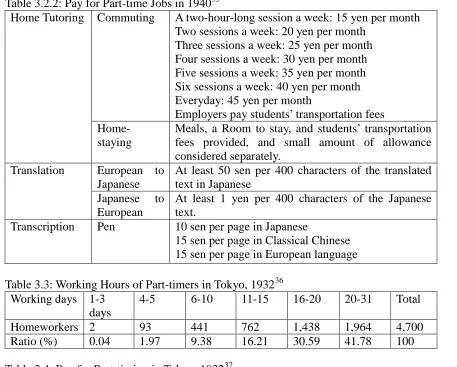 Table 3.2.2: Pay for Part-time Jobs in 194035 Home Tutoring Commuting A two-hour-long session a week: 15 yen per month 