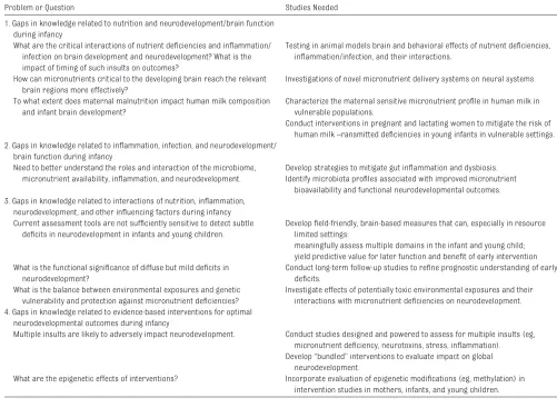 TABLE 1  Recommendations for Research Initiatives To Address Knowledge Gaps
