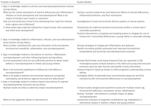 TABLE 1  Recommendations for Research Initiatives To Address Knowledge Gaps