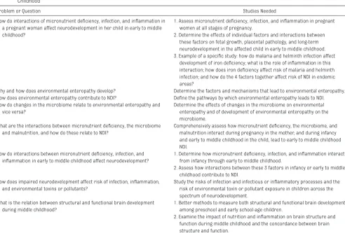 TABLE 3  Gaps in Knowledge Related to Interactions of Nutrition, Inﬂ ammation, Neurodevelopment, and Other Inﬂ uencing Factors During Early to Middle Childhood