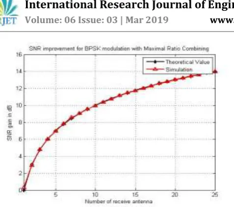 Figure 6: BER for BPSK in Rayleigh channel with EGC for No. of receiver 1 and 2 