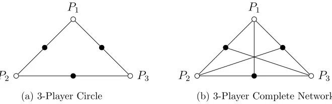 Figure 6:Figure 4Two 3-player network structures.Players are represented as hollow nodes; contests arerepresented as solid nodes.
