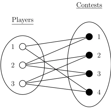 Figure 1: The contest network as a bipartite graph.