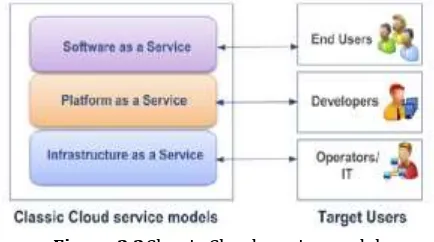 Figure 2.2Classic Cloud service models 