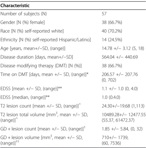 Table 1 Baseline demographic and MRI features ofsubject cohort