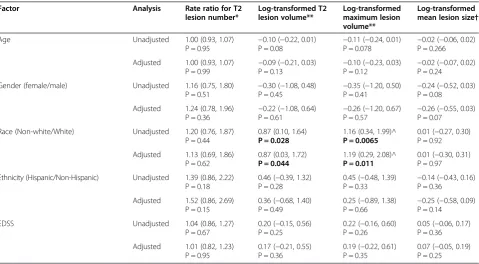 Table 2 Estimate and 95% confidence interval for the effect of demographic features on the T2 MRI outcomes