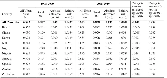 Table 5: Kaplan-Meier survival estimates to age five for ten sub-Saharan African countries by urban/rural residence 