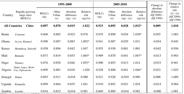 Table 6: Kaplan-Meier survival estimates to age five for ten sub-Saharan African countries by urban residence  