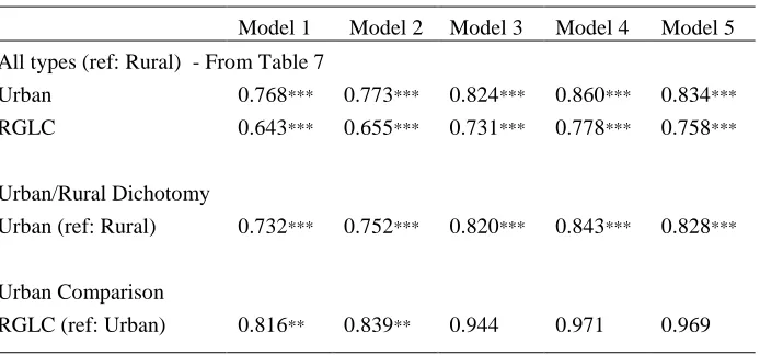 Table 8: Cox proportional hazards models for survival to age 5 by resident type dichotomies for ten sub-Saharan African countries   