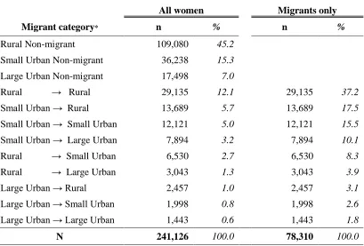 Table 2: Migrant categories for women in the sample  