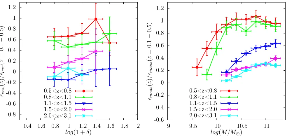Fig. 7.— (left panel) Ratio of environmental quenching eﬃciency at redshiftwith cosmic time continues tocosmic time for log((increases with cosmic time fromthat at a given overdensity,same quantity atenvironment in quenching galaxies increases with cosmic 