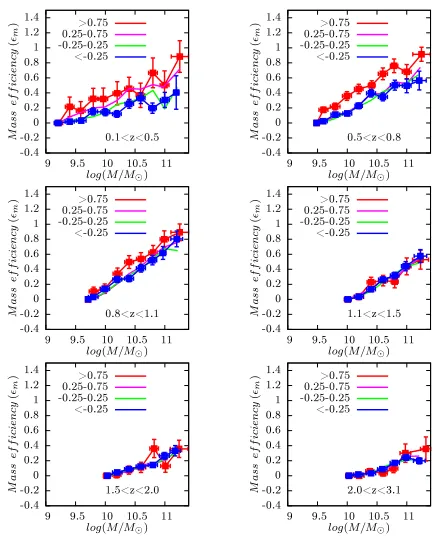 Fig. 9.— Mass quenching eﬃciency as a function of stellar mass