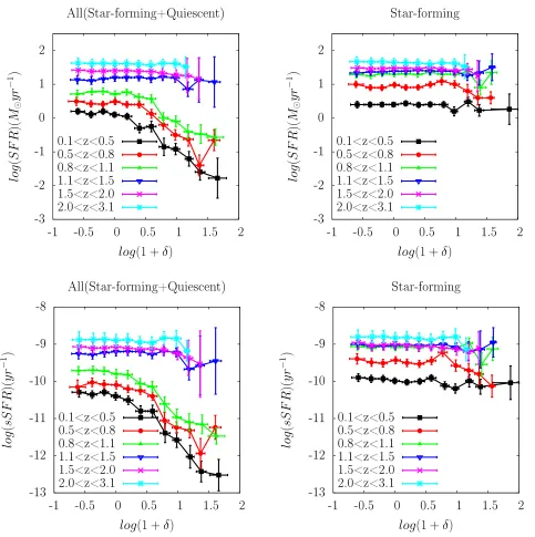 Fig. 10.— Similar to Figure 1 but based on a new sample selection. The new sample selection only comprises galaxies that are moremassive than the mass completeness limit of the highest-z sample (log(M/M⊙)⩾ 9.97)