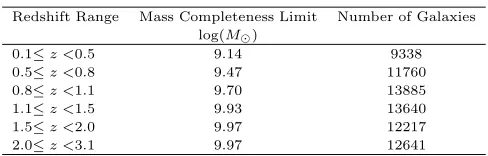 TABLE 1Properties of Mass Complete Samples
