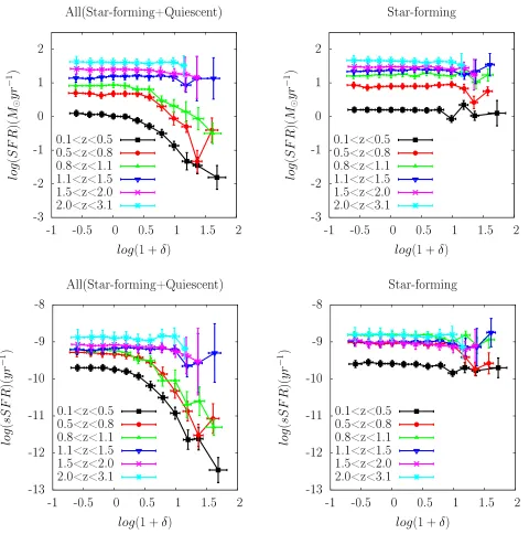 Fig. 1.— Median SFR (top) and sSFR (bottom) as a function of overdensity at diﬀerent redshifts for all the galaxies (left) and only theSFR and sSFR become almost independent of the environment (overdensity)