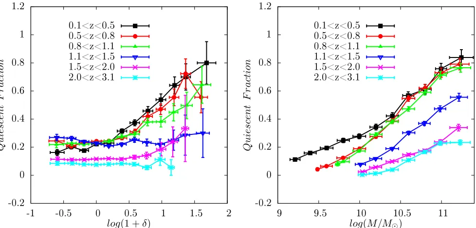 Fig. 3.— Fraction of quiescent galaxies as a function of overdensity (left) and stellar mass (right) and at diﬀerent redshifts